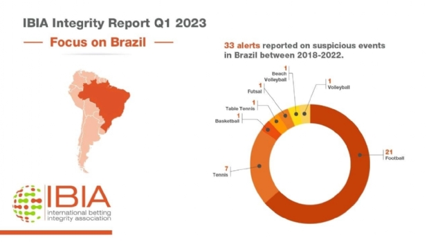 IBIA Integrity Report: Brazil was the main source of suspicious alerts during 2018-22