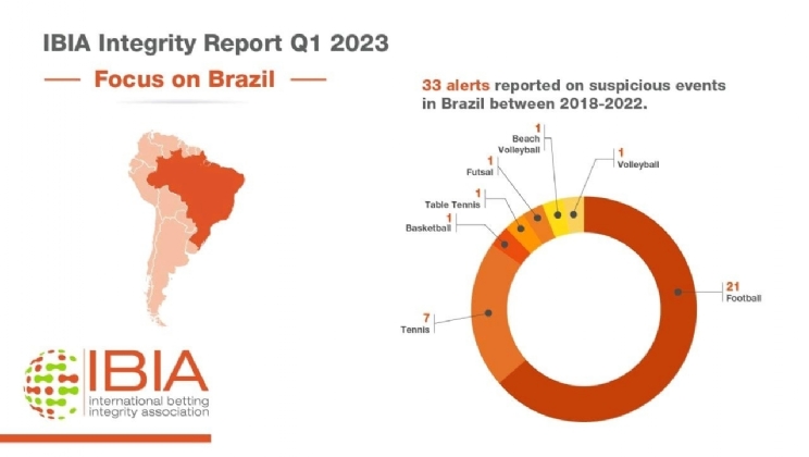 Relatório de Integridade da IBIA: Brasil foi a principal fonte de alertas suspeitos durante 2018-22