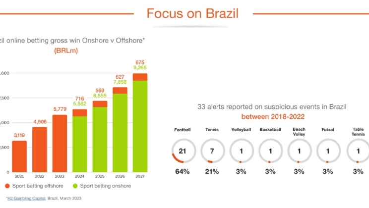 Relatório de Integridade da IBIA: Brasil foi a principal fonte de alertas suspeitos durante 2018-22