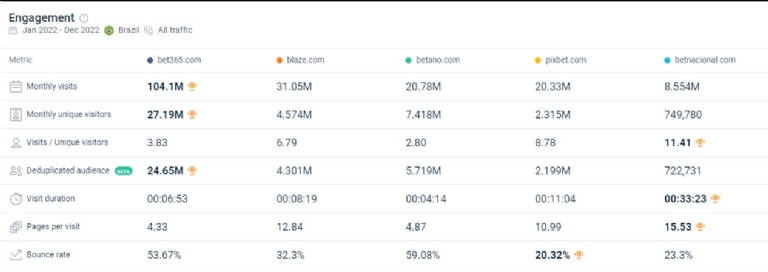 Bet365 lidera o ranking de sites de apostas mais procurados pelos  brasileiros no Google - ﻿Games Magazine Brasil