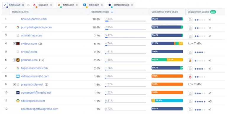 Sites de apostas: Brasil tem quase 25% dos acessos em todo o mundo