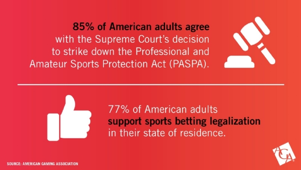 85% of Americans support Supreme Court decision to end federal sports betting ban