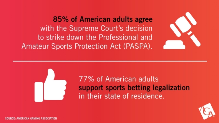 85% dos americanos apoiam decisão da Suprema Corte de acabar com proibição de apostas esportivas