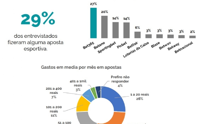 Torcedores de Cruzeiro são os que mais apostam no Brasil segundo ranking de 2022