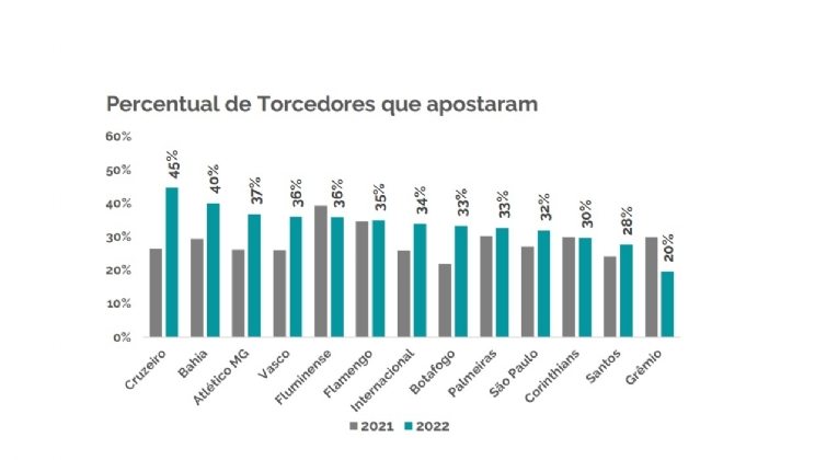 Torcedores de Cruzeiro são os que mais apostam no Brasil segundo ranking de 2022