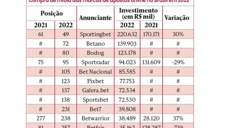 12 casas de apostas ampliam presença entre os grandes anunciantes do Brasil em 2022