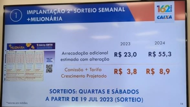 Mega-Sena passa a ter 3 sorteios semanais e lotéricos pedem a volta da raspadinha