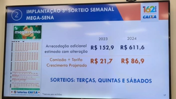 Mega-Sena passa a ter 3 sorteios semanais e lotéricos pedem a volta da raspadinha