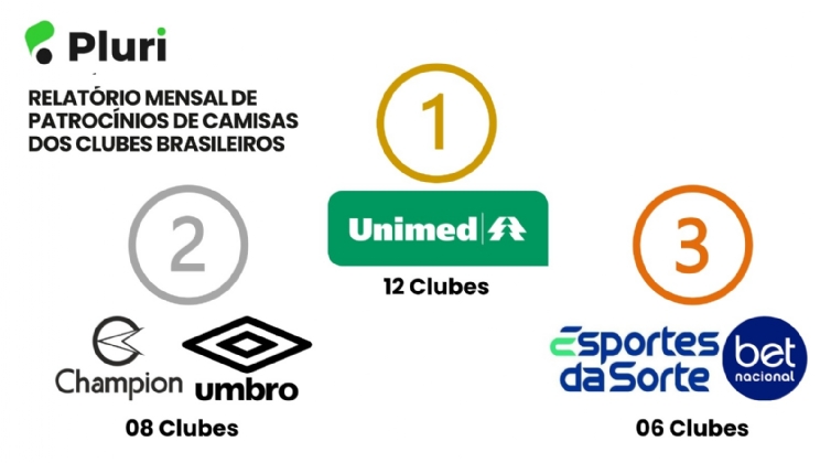 Esportes da Sorte, Betnacional e EstrelaBet no Top 10 de marcas que patrocinam mais clubes