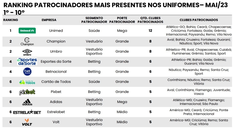 Esportes da Sorte, Betnacional e EstrelaBet no Top 10 de marcas que patrocinam mais clubes