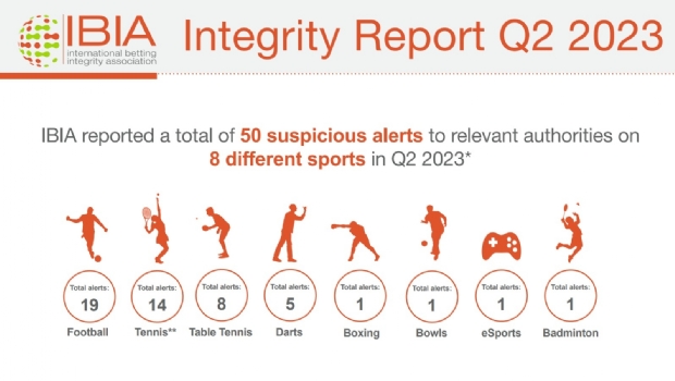 IBIA shows 44% YoY decline on the alerts of suspicious betting activity