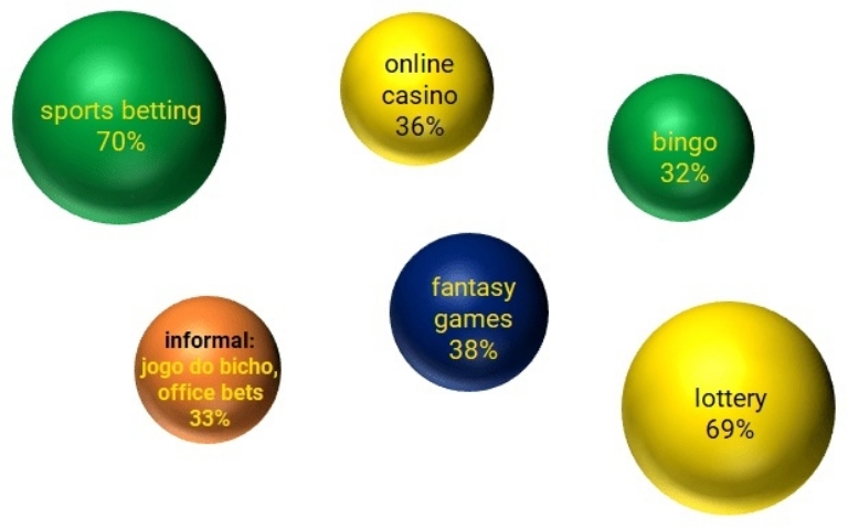 Roleta é o jogo de cassino mais popular no Brasil; 78% dos usuários  cadastrados no