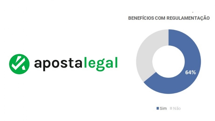 6 em cada 10 brasileiros acreditam que regulamentação das apostas trará benefícios ao país