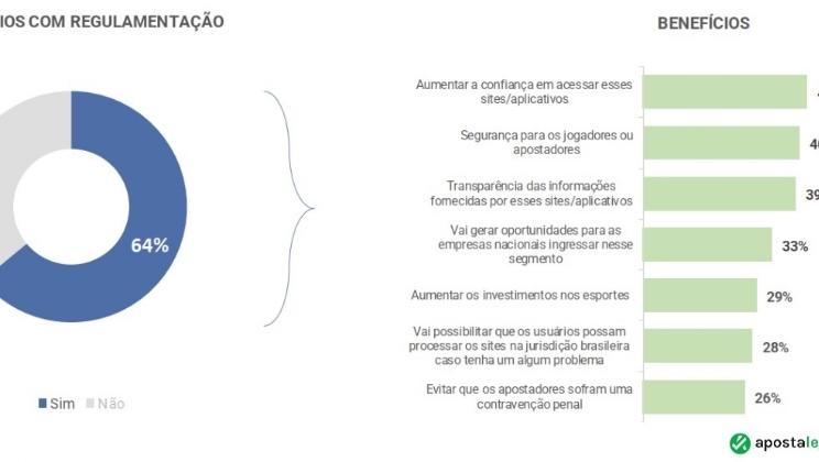 6 em cada 10 brasileiros acreditam que regulamentação das apostas trará benefícios ao país