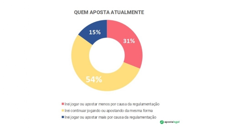 6 em cada 10 brasileiros acreditam que regulamentação das apostas trará benefícios ao país