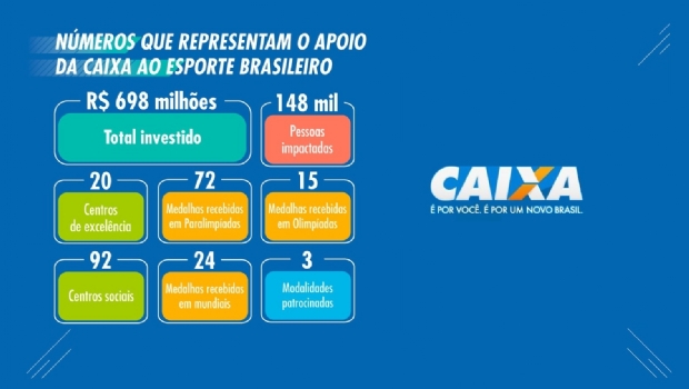 Na contagem regressiva para as Olimpíadas a CAIXA se posiciona como forte impulsionadora do esporte