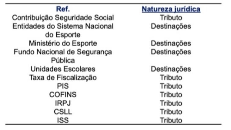 Natureza jurídica das alíquotas das apostas esportivas previstas: Tudo é “tributação”?