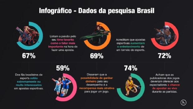 unikrn: More than two thirds of Brazilian eSports fans are interested in sports betting