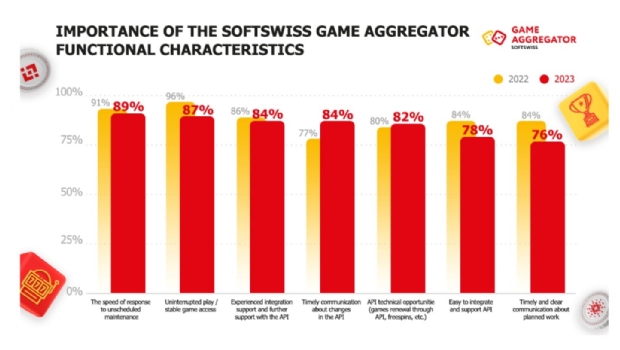 Pesquisa aprofundada: 93% de satisfação com o SOFTSWISS Game Aggregator