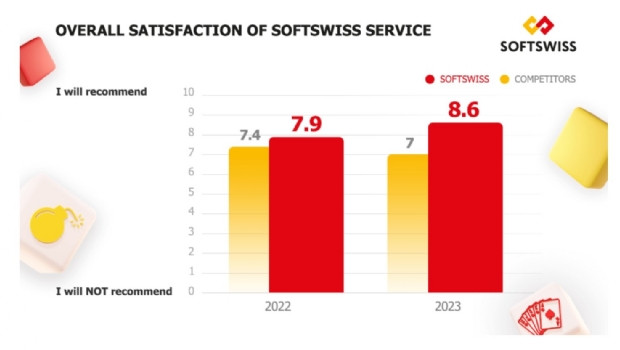 Pesquisa aprofundada: 93% de satisfação com o SOFTSWISS Game Aggregator