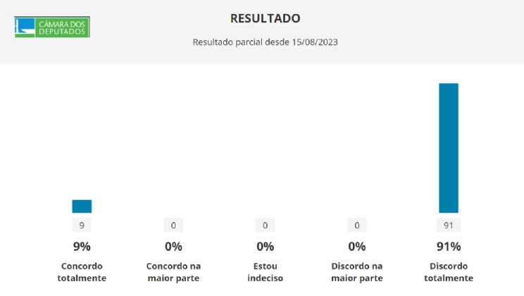 PL para impedir que influenciadores mencionem jogos e apostas não conta com apoio popular