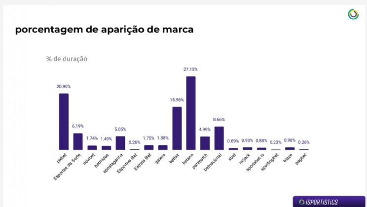 Exposição de marcas de casas de apostas esportivas no Brasileirão 2023: o novo cenário do futebol