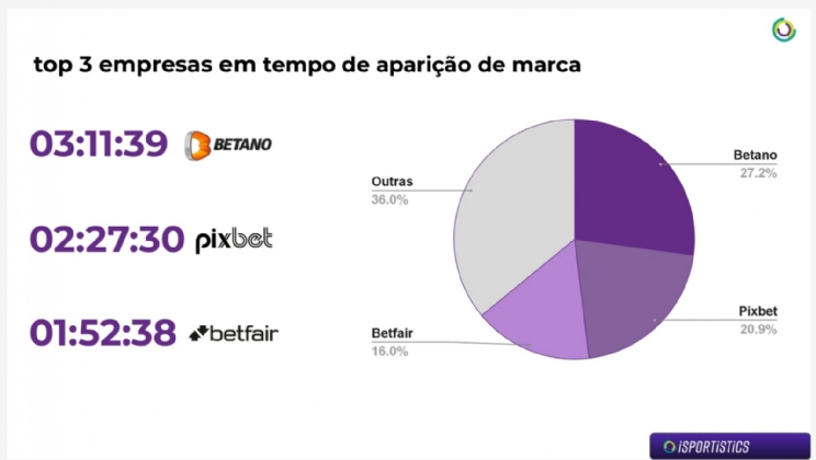 Exposição de marcas de casas de apostas esportivas no Brasileirão 2023: o novo cenário do futebol