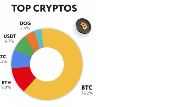 Crescimento de 83% das criptomoedas: SOFTSWISS revela insights sobre iGaming