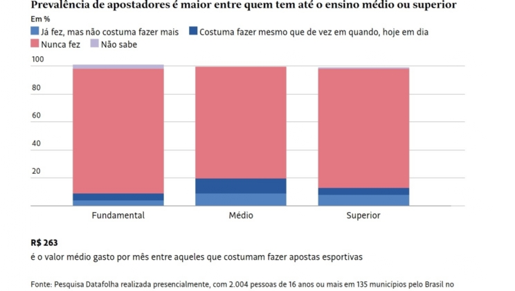 Apostas esportivas atraem jovens e chegam a 15% da população, que diz gastar R$ 263 por mês