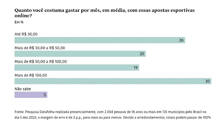 Apostas esportivas atraem jovens e chegam a 15% da população, que diz gastar R$ 263 por mês