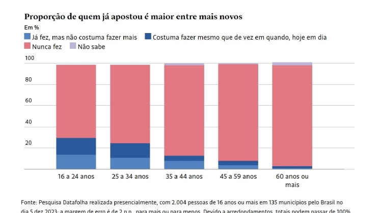 Apostas esportivas atraem jovens e chegam a 15% da população, que diz gastar R$ 263 por mês