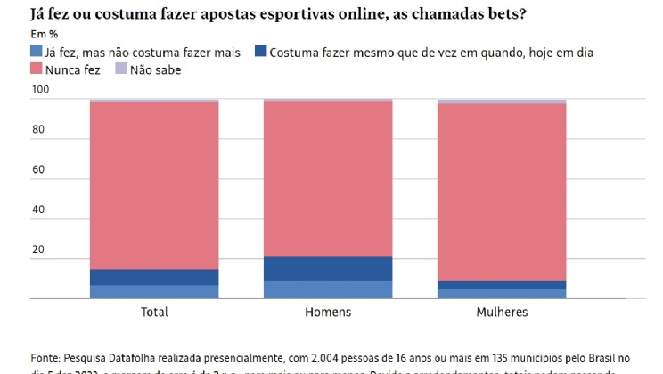 Apostas esportivas atraem jovens e chegam a 15% da população, que diz gastar R$ 263 por mês