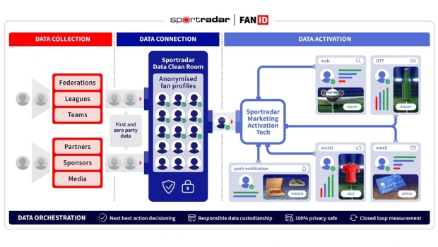 Sportradar launches FanID, connecting rights holders and brands with fans