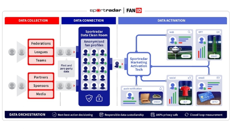 Sportradar lança o FanID que conecta detentores de direitos e marcas com torcedores