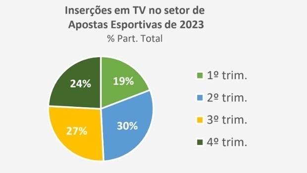 The sports betting sector increased its TV investment in São Paulo at the end of 2023