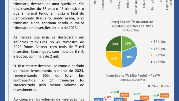 Setor de apostas esportivas aumentou investimento na TV em São Paulo no fim de 2023