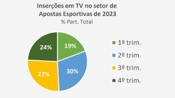 Setor de apostas esportivas aumentou investimento na TV em São Paulo no fim de 2023