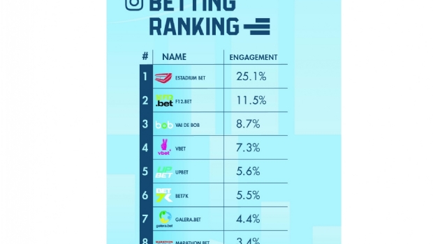 The top 10 sports betting brands with highest number of interactions on Instagram in 2023