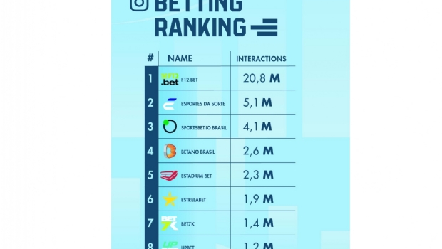 The top 10 sports betting brands with highest number of interactions on Instagram in 2023