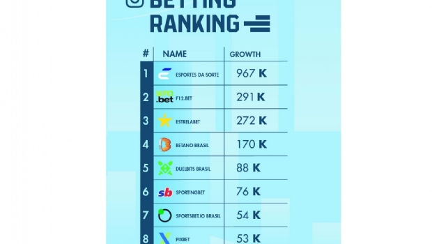 The top 10 sports betting brands with highest number of interactions on Instagram in 2023