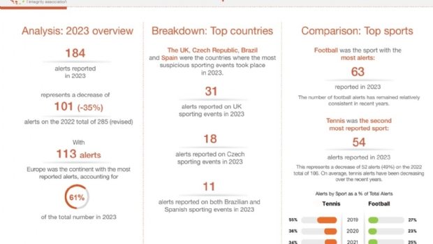 IBIA publishes 2023 Integrity Report: Brazil had 3rd highest number of suspicious betting alerts