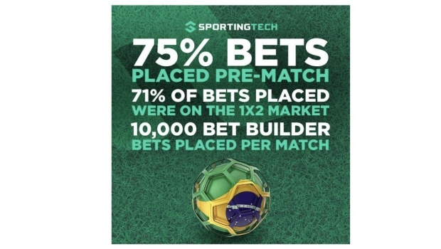 Sportingtech reports impressive stats of its platform in Brazil: over 102 million bets on Serie A