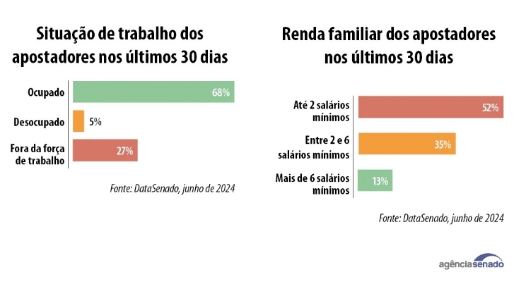 Mais de 22 milhões de pessoas apostaram nas bets no último mês, revela DataSenado