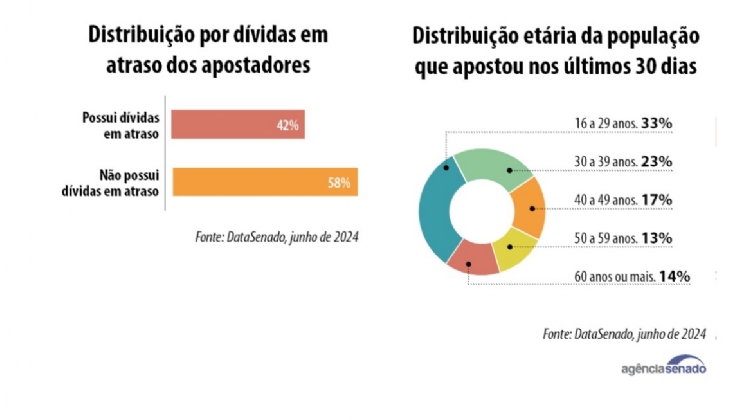 Mais de 22 milhões de pessoas apostaram nas bets no último mês, revela DataSenado