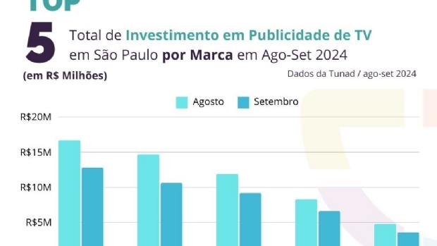 Estudo da Tunad mostra queda de 21% no investimento das bets na TV em setembro