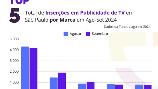 Estudo da Tunad mostra queda de 21% no investimento das bets na TV em setembro