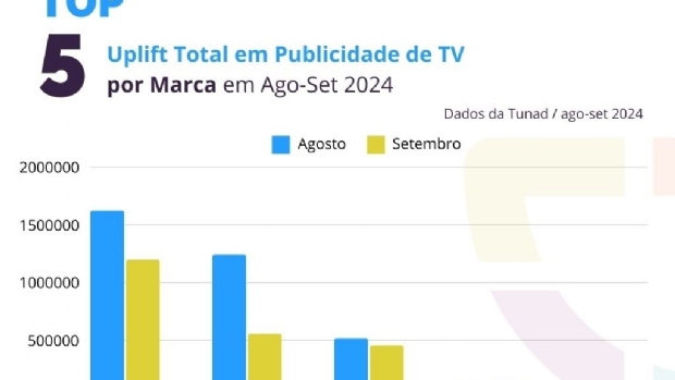 Estudo da Tunad mostra queda de 21% no investimento das bets na TV em setembro