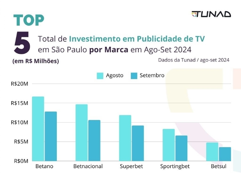 Total TV advertising investment in São Paulo by brand in Aug-Sep 2024 of the Top 5