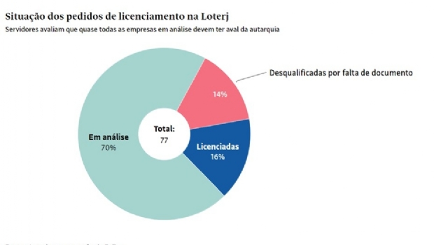 Bets exploram lacunas para manter operação no Brasil por meio da Loterj e vitórias em tribunais