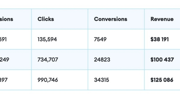 Case study of a Brazilian advertiser with 100,000 registrations and over 10,000 initial deposits